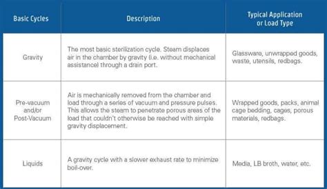 large vacuum autoclave system|autoclave liquid vs gravity.